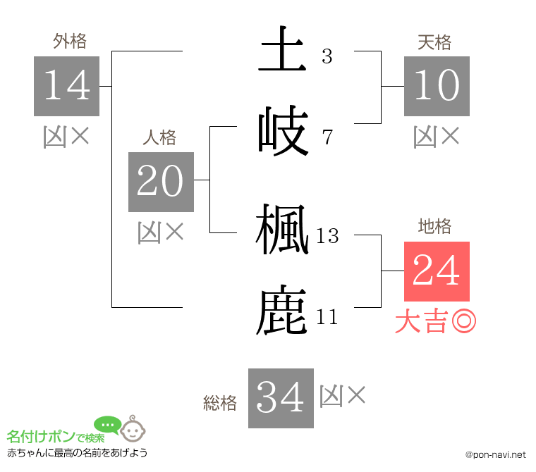 土岐 楓鹿さんの姓名判断結果