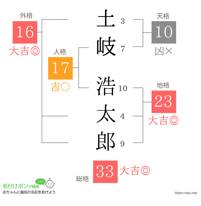 土岐 浩太郎さんの姓名判断結果