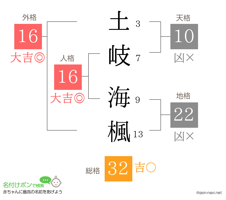 土岐 海楓さんの姓名判断結果