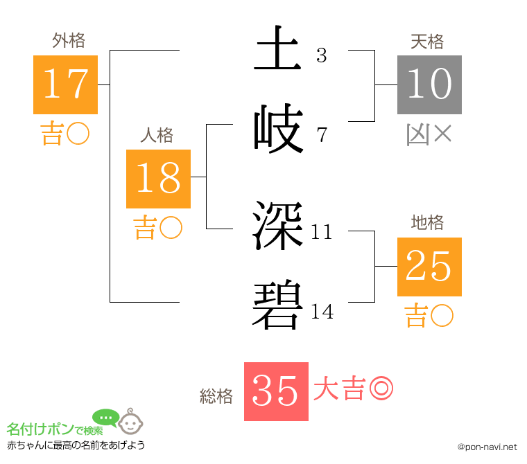 土岐 深碧さんの姓名判断結果