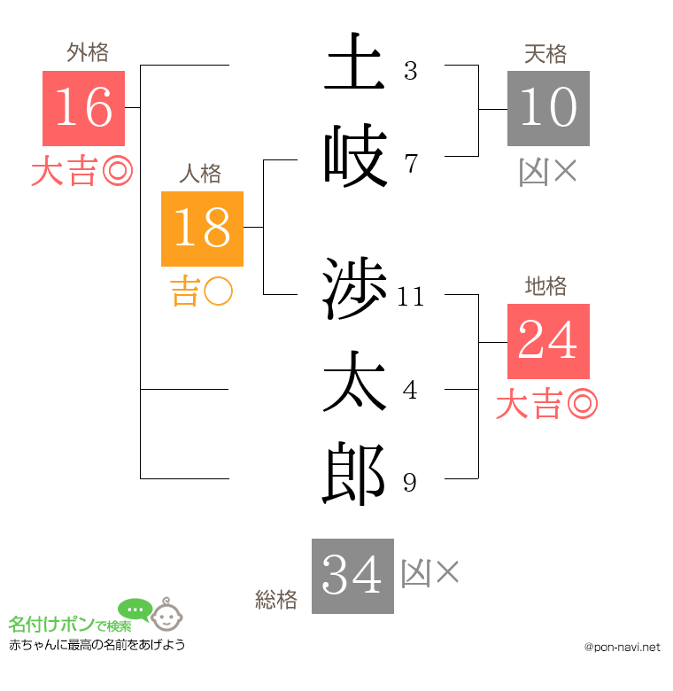 土岐 渉太郎さんの姓名判断結果