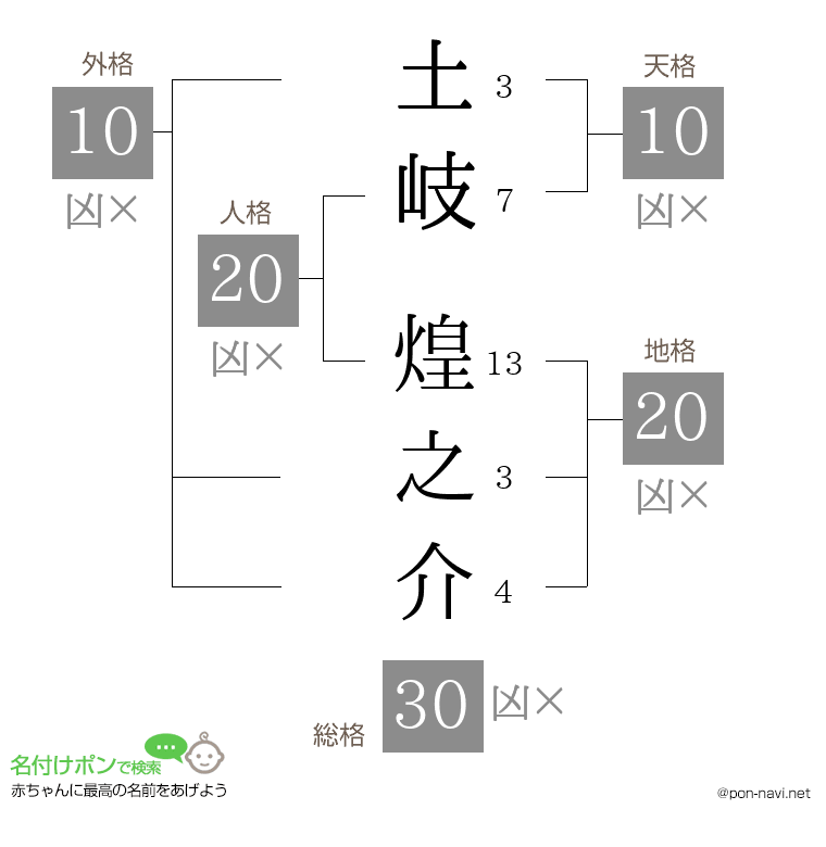 土岐 煌之介さんの姓名判断結果