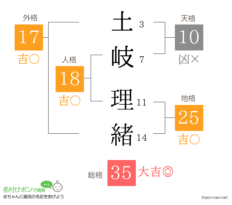 土岐 理緒さんの姓名判断結果