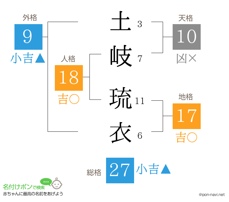 土岐 琉衣さんの姓名判断結果