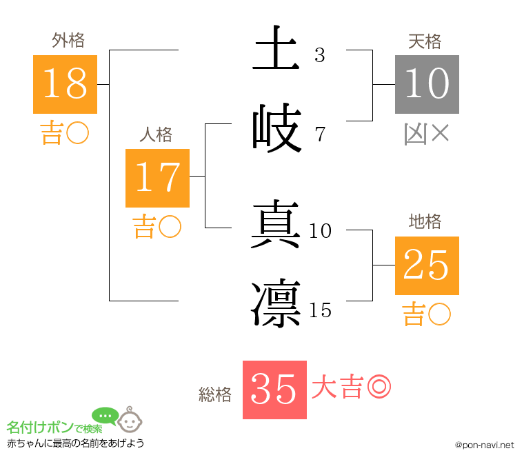 土岐 真凛さんの姓名判断結果