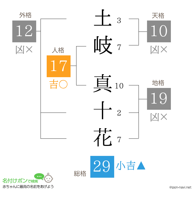 土岐 真十花さんの姓名判断結果