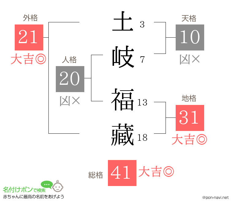 土岐 福藏さんの姓名判断結果