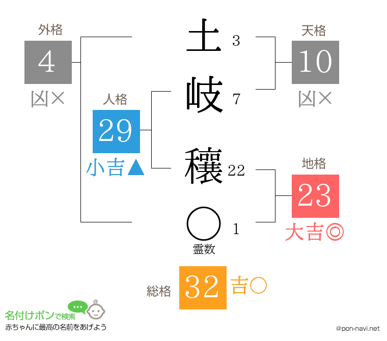 土岐 穰さんの姓名判断結果