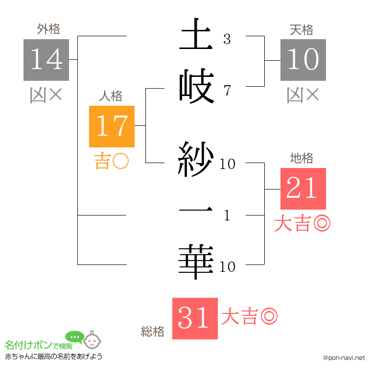 土岐 紗一華さんの姓名判断結果