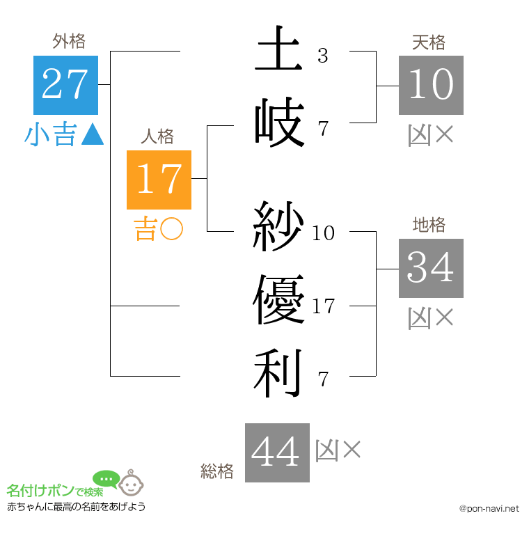 土岐 紗優利さんの姓名判断結果