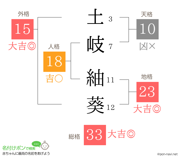 土岐 紬葵さんの姓名判断結果