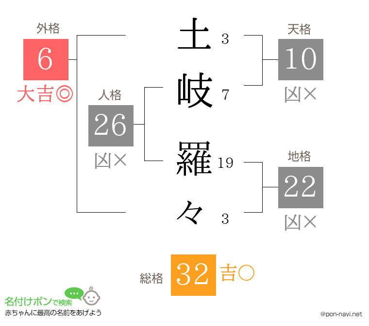 土岐 羅々さんの姓名判断結果