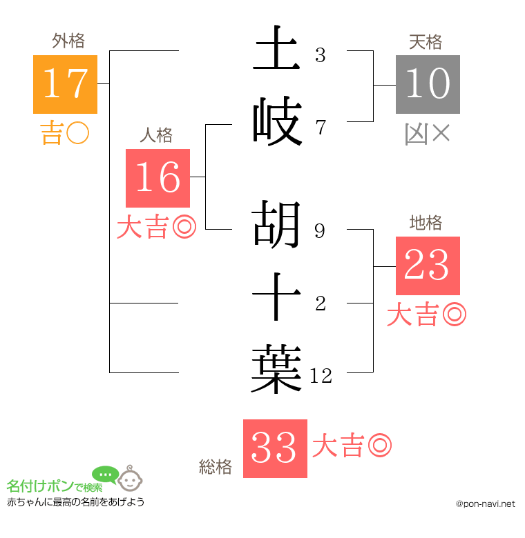 土岐 胡十葉さんの姓名判断結果