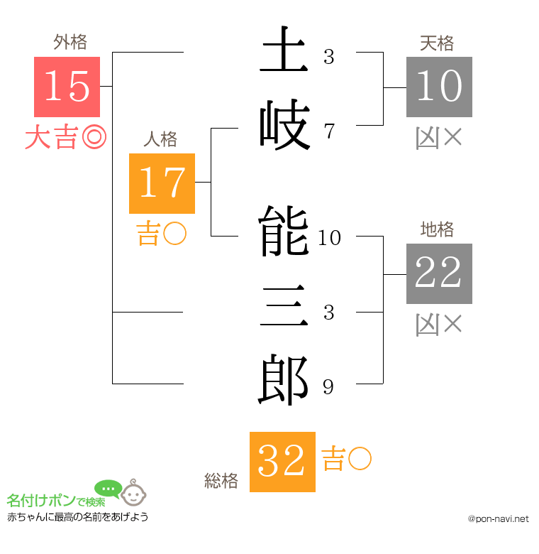 土岐 能三郎さんの姓名判断結果
