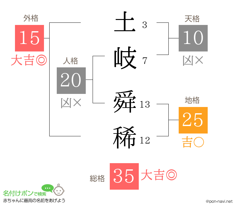 土岐 舜稀さんの姓名判断結果
