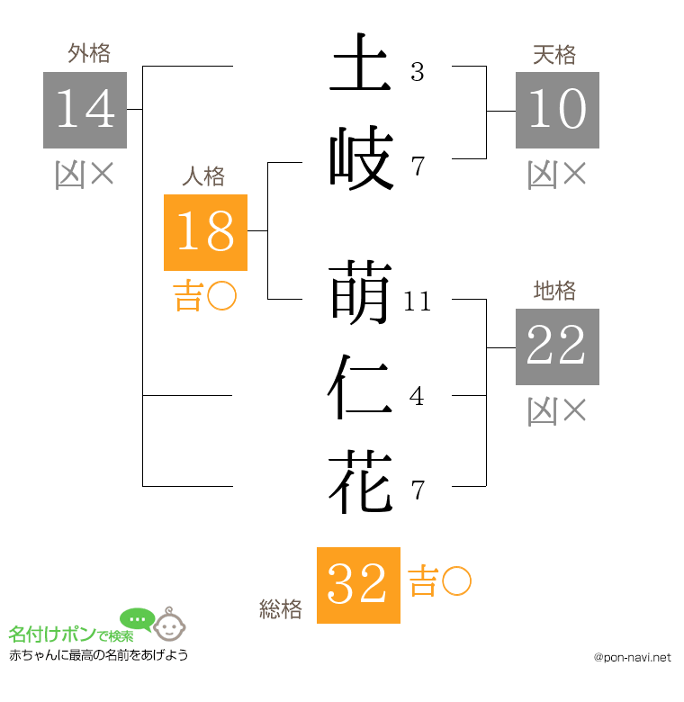 土岐 萌仁花さんの姓名判断結果