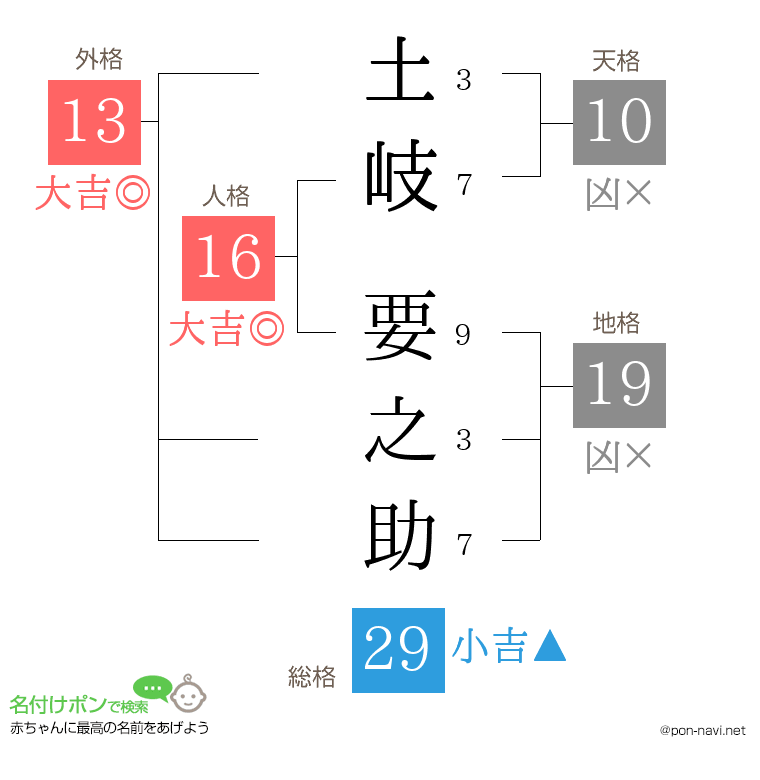 土岐 要之助さんの姓名判断結果