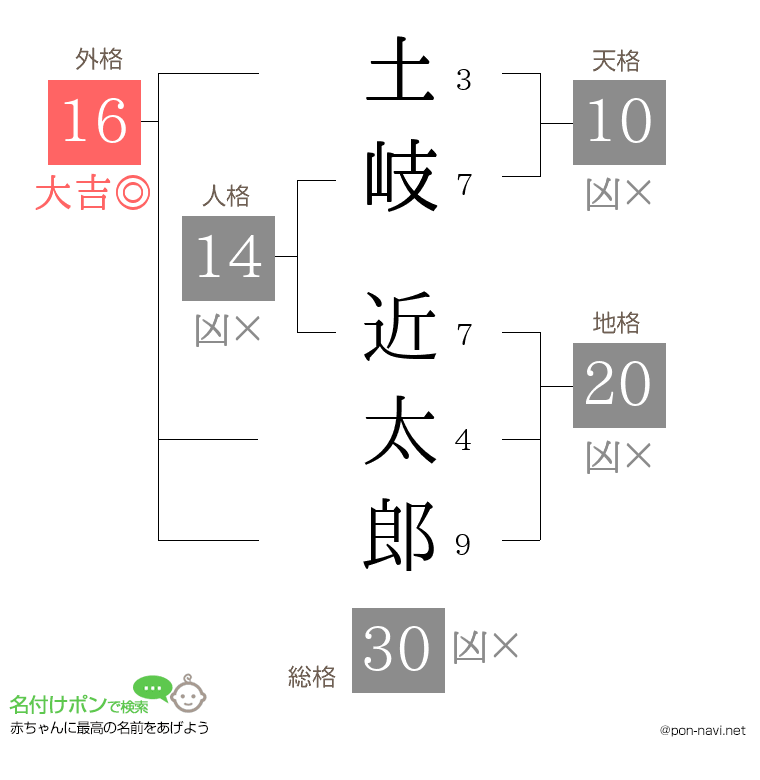 土岐 近太郎さんの姓名判断結果