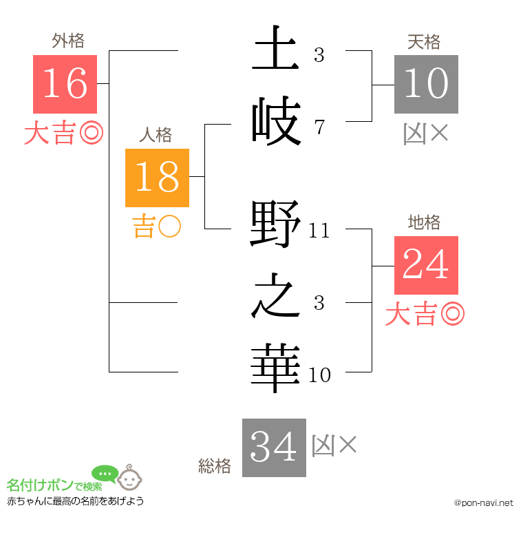土岐 野之華さんの姓名判断結果