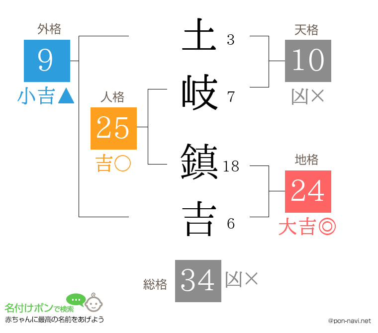 土岐 鎮吉さんの姓名判断結果