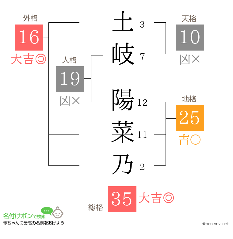 土岐 陽菜乃さんの姓名判断結果