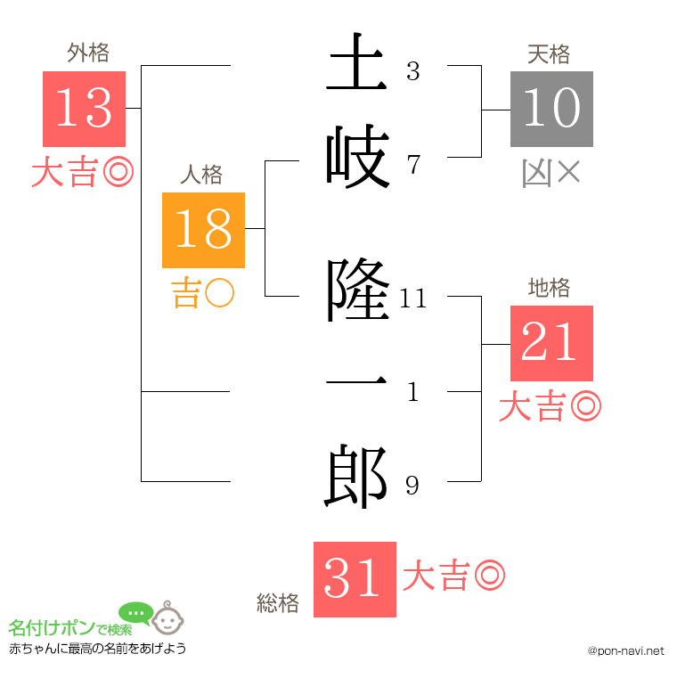 土岐 隆一郎さんの姓名判断結果