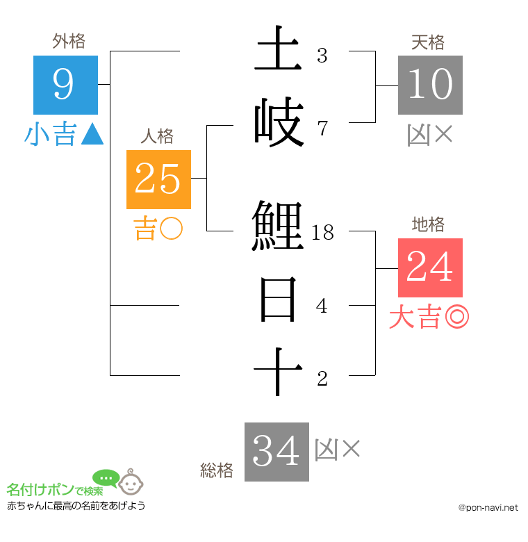 土岐 鯉日十さんの姓名判断結果