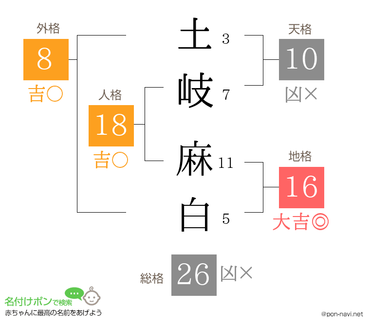 土岐 麻白さんの姓名判断結果