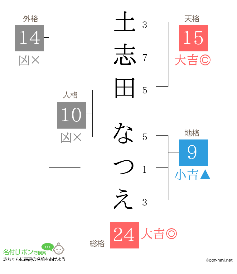 土志田 なつえさんの姓名判断結果