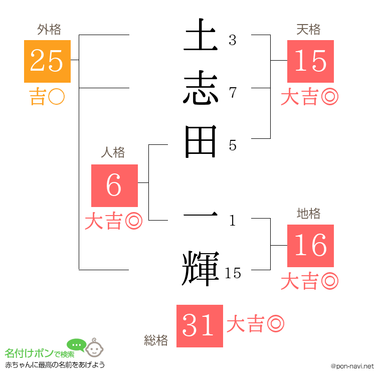 土志田 一輝さんの姓名判断結果