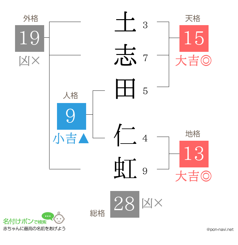 土志田 仁虹さんの姓名判断結果