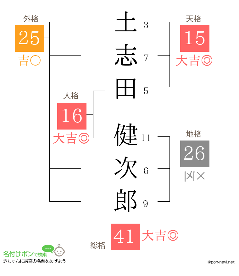 土志田 健次郎さんの姓名判断結果