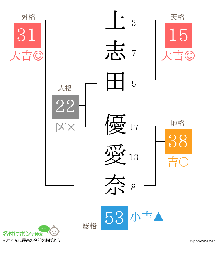 土志田 優愛奈さんの姓名判断結果