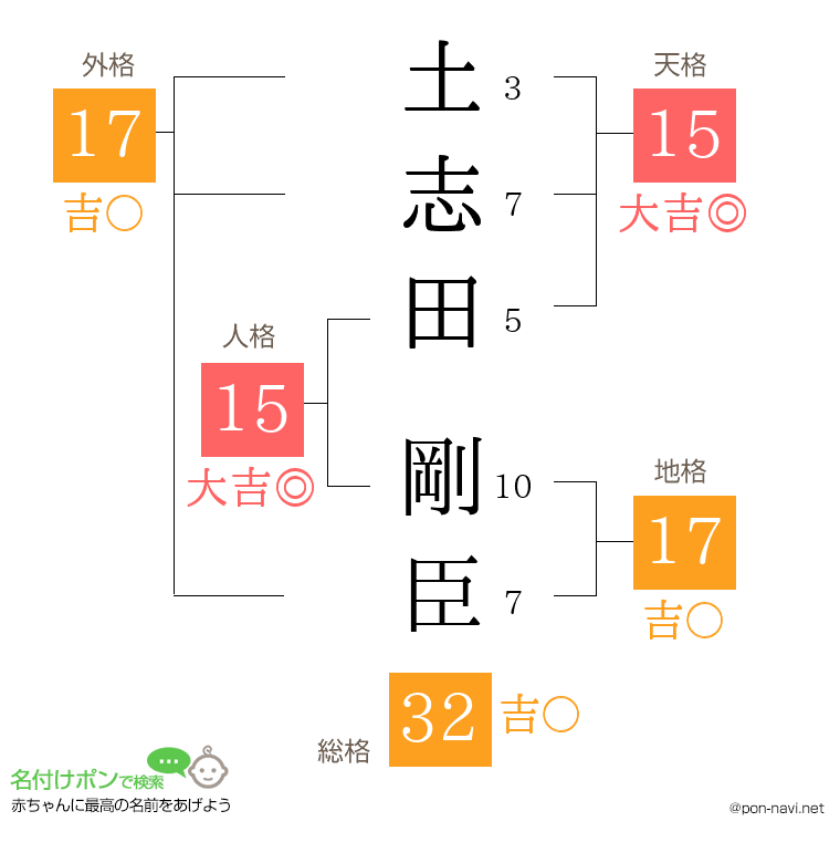 土志田 剛臣さんの姓名判断結果