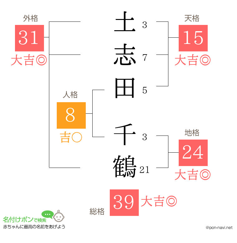 土志田 千鶴さんの姓名判断結果