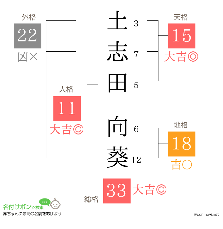 土志田 向葵さんの姓名判断結果