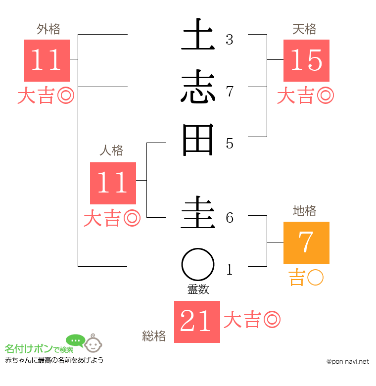 土志田 圭さんの姓名判断結果
