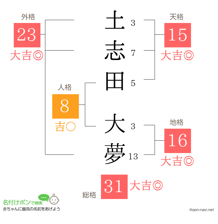 土志田 大夢さんの姓名判断結果