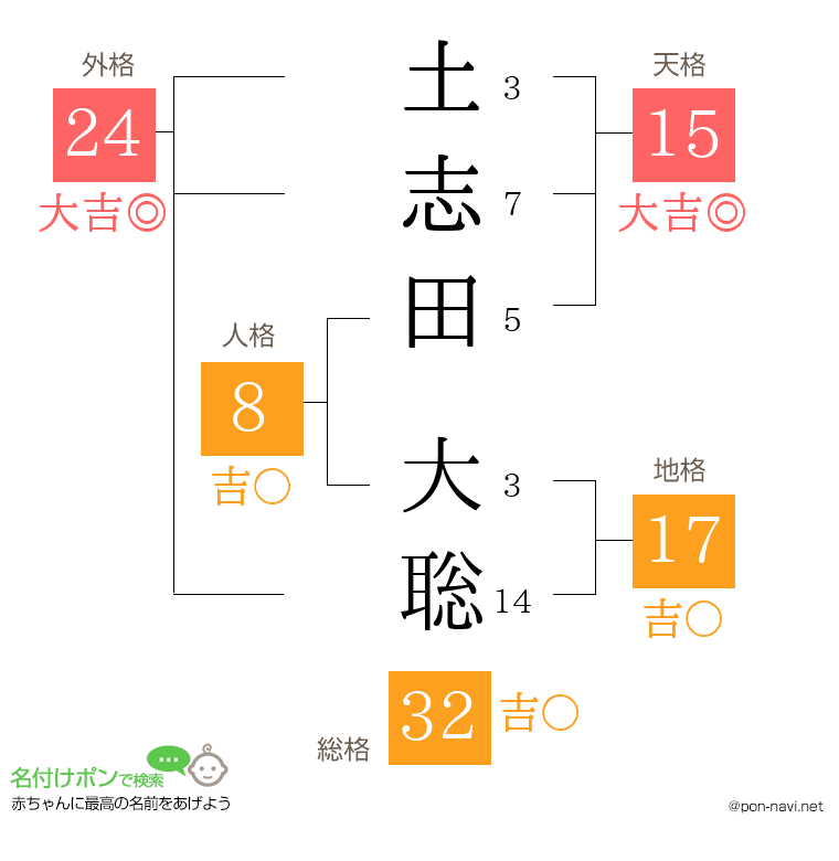 土志田 大聡さんの姓名判断結果