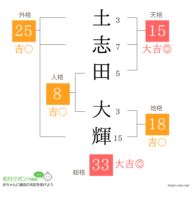 土志田 大輝さんの姓名判断結果