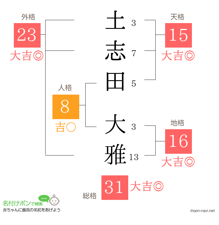 土志田 大雅さんの姓名判断結果