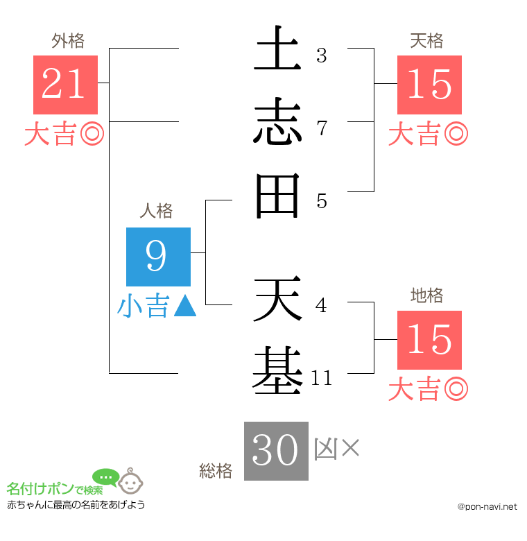 土志田 天基さんの姓名判断結果