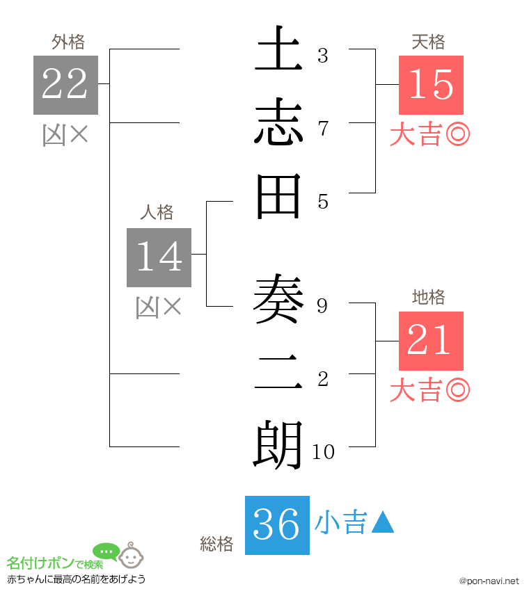 土志田 奏二朗さんの姓名判断結果