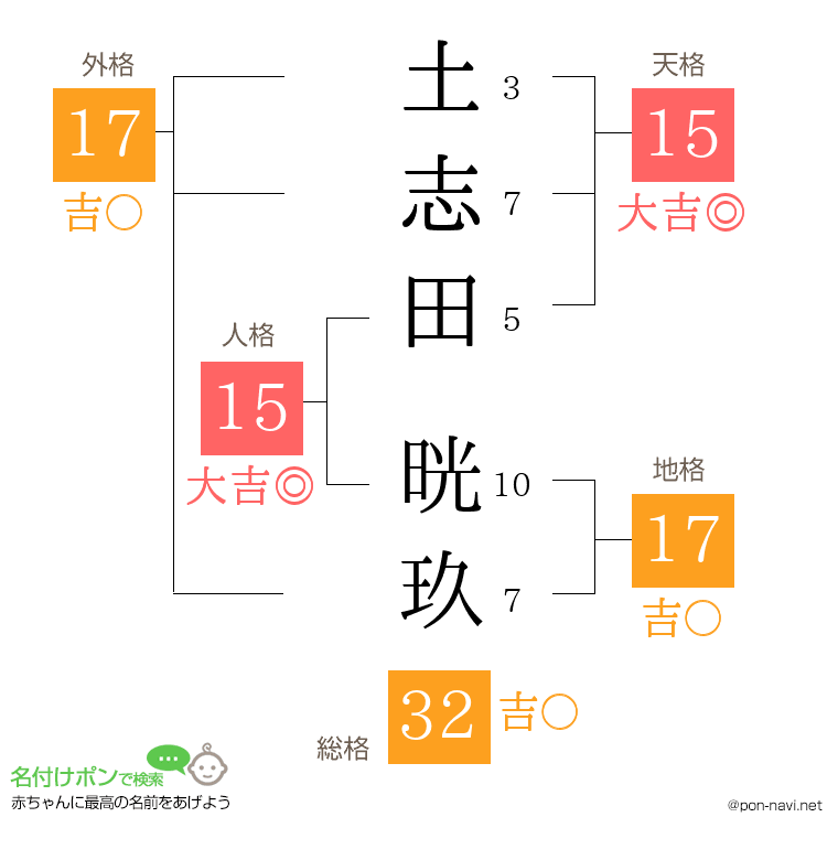 土志田 晄玖さんの姓名判断結果