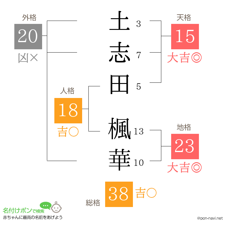 土志田 楓華さんの姓名判断結果