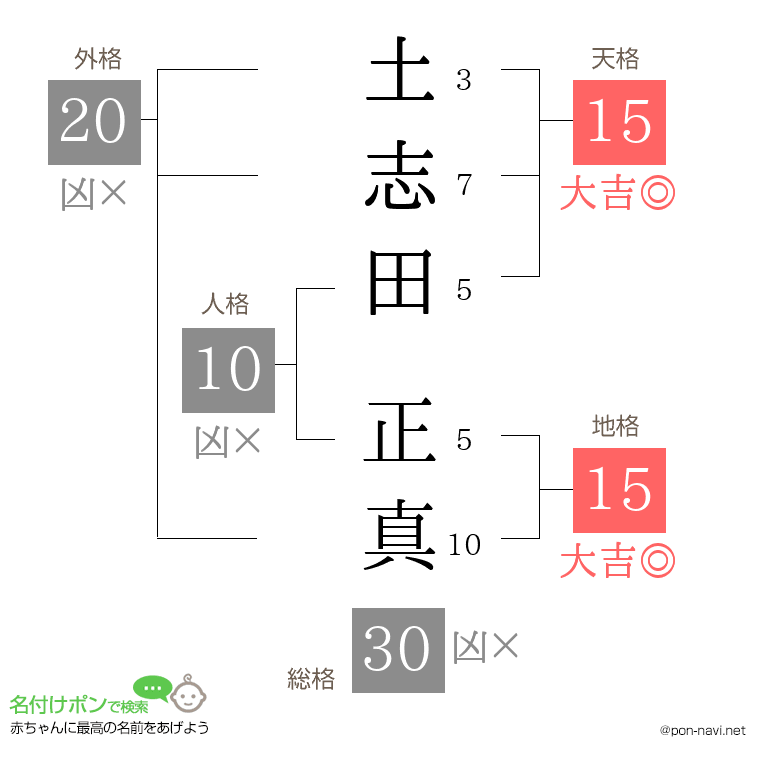 土志田 正真さんの姓名判断結果