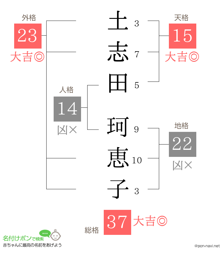 土志田 珂恵子さんの姓名判断結果