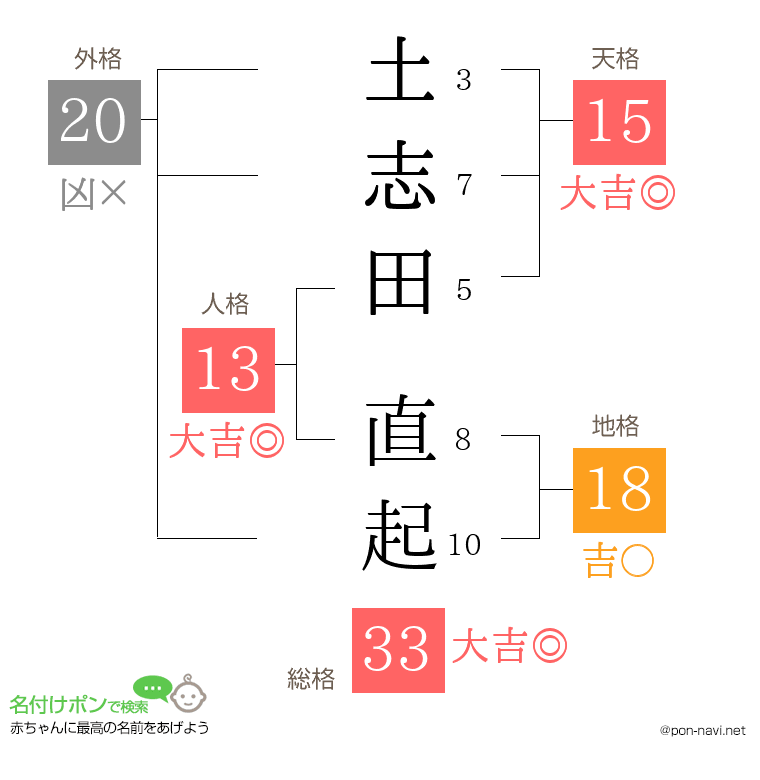 土志田 直起さんの姓名判断結果
