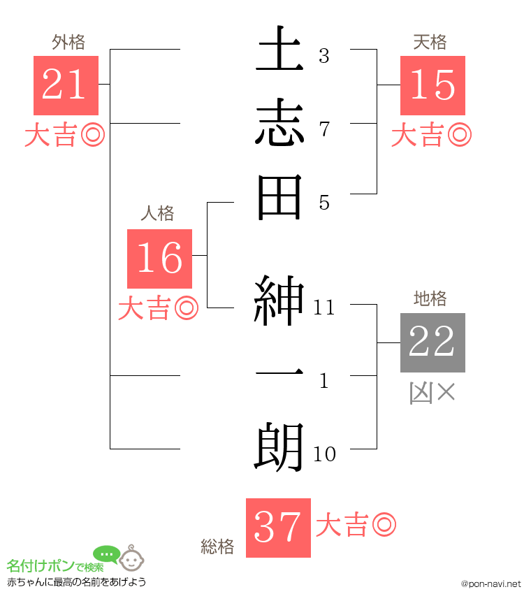 土志田 紳一朗さんの姓名判断結果