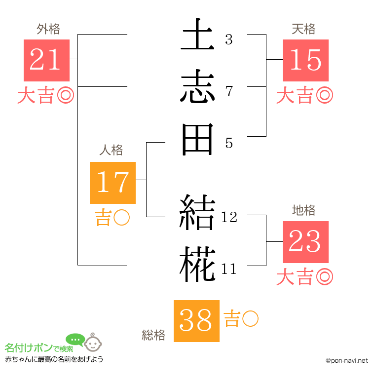 土志田 結椛さんの姓名判断結果
